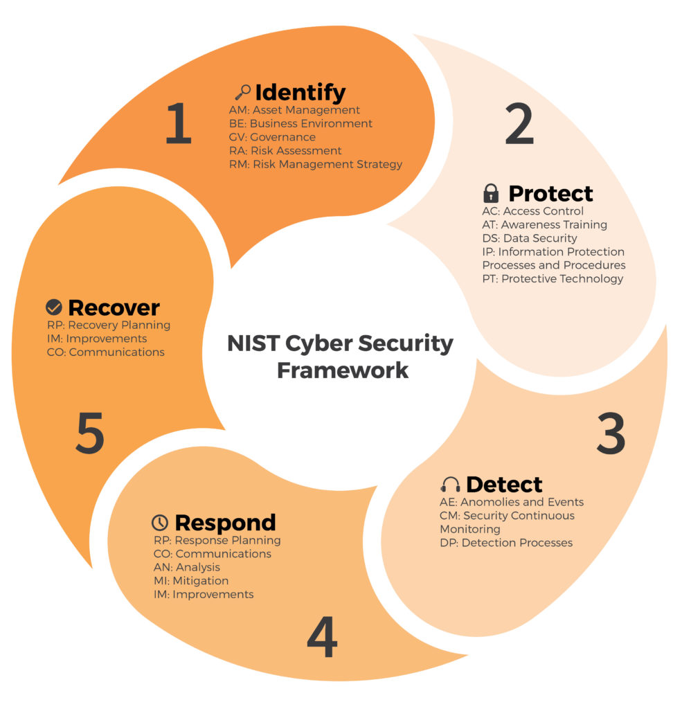 NIST Cyber Security Framework - Stickman Consulting